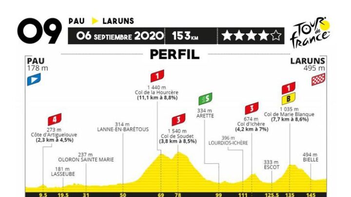 Así se disputará la etapa 9 del Tour: Los colombianos esperan buena actuación